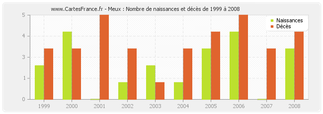 Meux : Nombre de naissances et décès de 1999 à 2008
