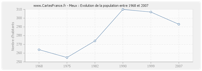 Population Meux