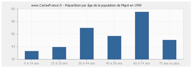 Répartition par âge de la population de Migré en 1999