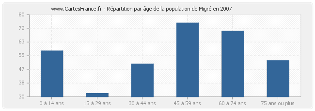 Répartition par âge de la population de Migré en 2007