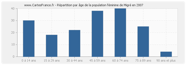 Répartition par âge de la population féminine de Migré en 2007