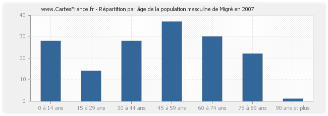 Répartition par âge de la population masculine de Migré en 2007