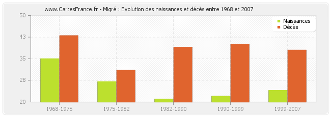 Migré : Evolution des naissances et décès entre 1968 et 2007