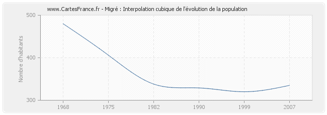 Migré : Interpolation cubique de l'évolution de la population