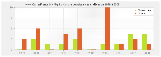 Migré : Nombre de naissances et décès de 1999 à 2008