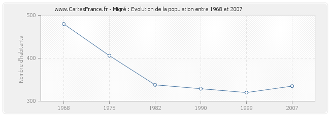 Population Migré