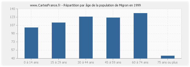 Répartition par âge de la population de Migron en 1999