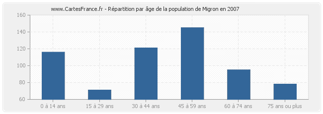 Répartition par âge de la population de Migron en 2007
