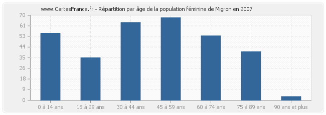 Répartition par âge de la population féminine de Migron en 2007