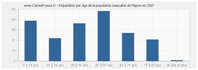 Répartition par âge de la population masculine de Migron en 2007