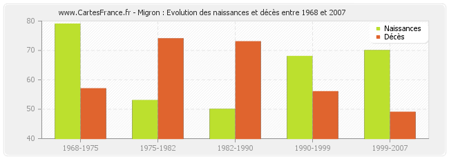 Migron : Evolution des naissances et décès entre 1968 et 2007