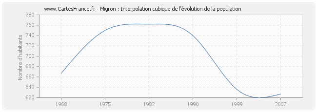 Migron : Interpolation cubique de l'évolution de la population