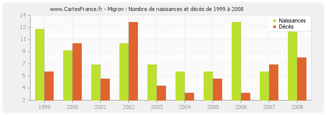 Migron : Nombre de naissances et décès de 1999 à 2008
