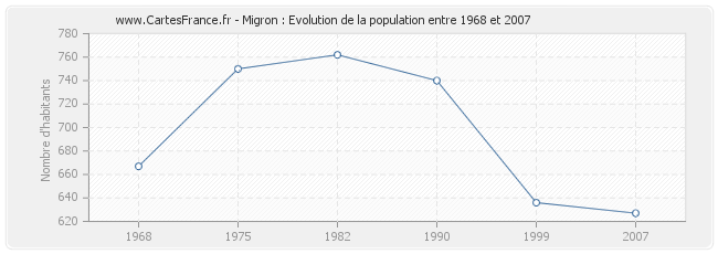 Population Migron