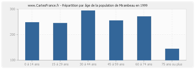 Répartition par âge de la population de Mirambeau en 1999