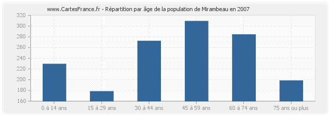 Répartition par âge de la population de Mirambeau en 2007