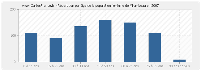 Répartition par âge de la population féminine de Mirambeau en 2007