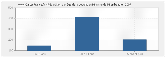 Répartition par âge de la population féminine de Mirambeau en 2007