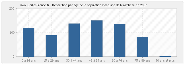 Répartition par âge de la population masculine de Mirambeau en 2007