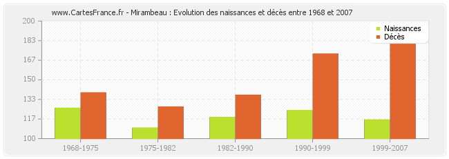 Mirambeau : Evolution des naissances et décès entre 1968 et 2007