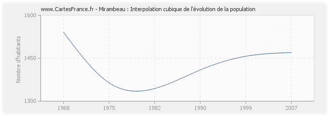 Mirambeau : Interpolation cubique de l'évolution de la population