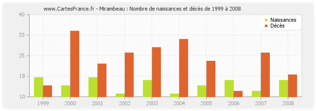 Mirambeau : Nombre de naissances et décès de 1999 à 2008