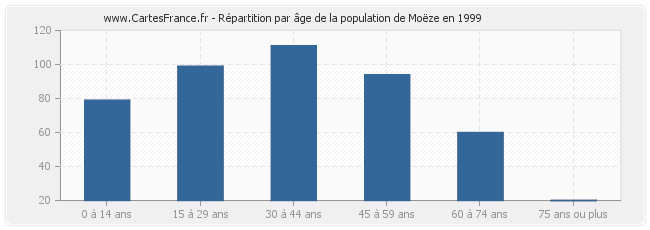 Répartition par âge de la population de Moëze en 1999