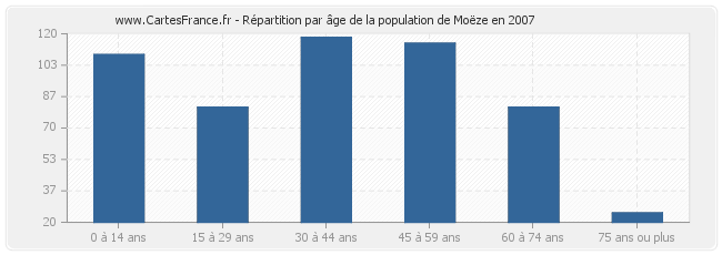Répartition par âge de la population de Moëze en 2007