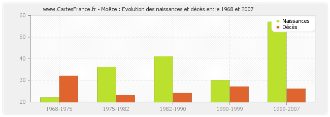 Moëze : Evolution des naissances et décès entre 1968 et 2007