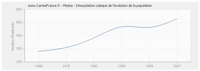 Moëze : Interpolation cubique de l'évolution de la population
