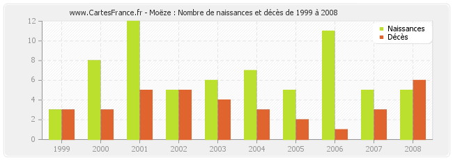 Moëze : Nombre de naissances et décès de 1999 à 2008