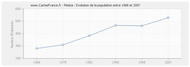 Population Moëze