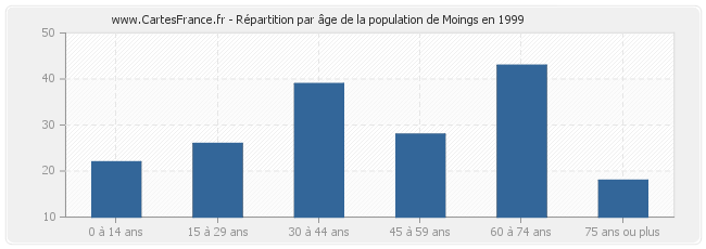 Répartition par âge de la population de Moings en 1999