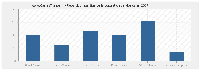 Répartition par âge de la population de Moings en 2007