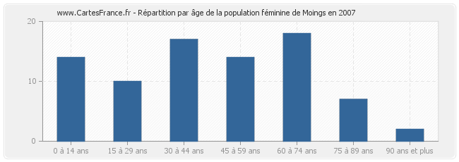 Répartition par âge de la population féminine de Moings en 2007