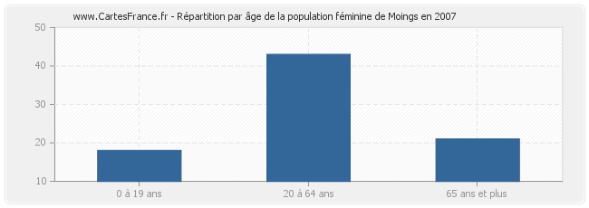 Répartition par âge de la population féminine de Moings en 2007