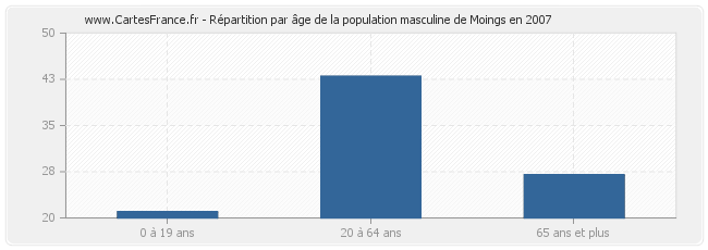 Répartition par âge de la population masculine de Moings en 2007