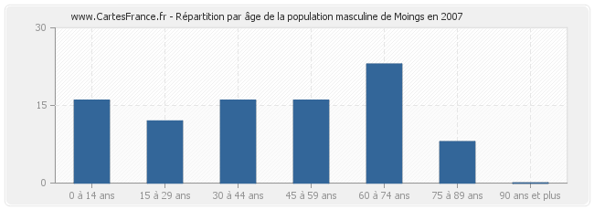 Répartition par âge de la population masculine de Moings en 2007