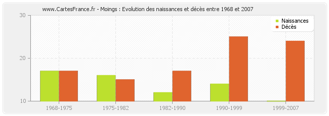 Moings : Evolution des naissances et décès entre 1968 et 2007