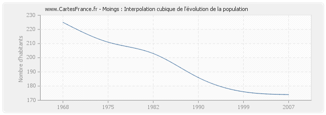 Moings : Interpolation cubique de l'évolution de la population