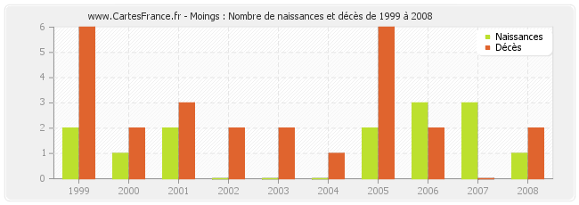 Moings : Nombre de naissances et décès de 1999 à 2008