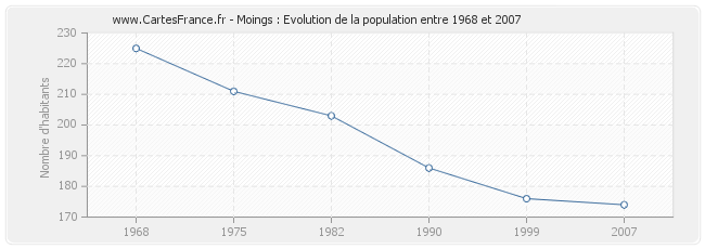 Population Moings