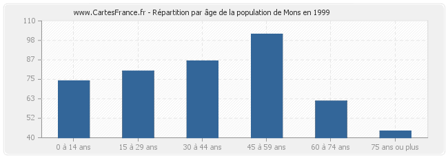 Répartition par âge de la population de Mons en 1999