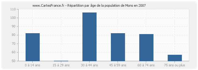 Répartition par âge de la population de Mons en 2007