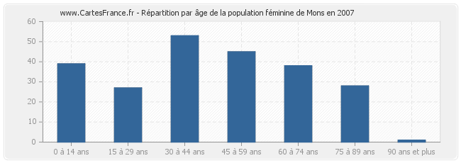 Répartition par âge de la population féminine de Mons en 2007