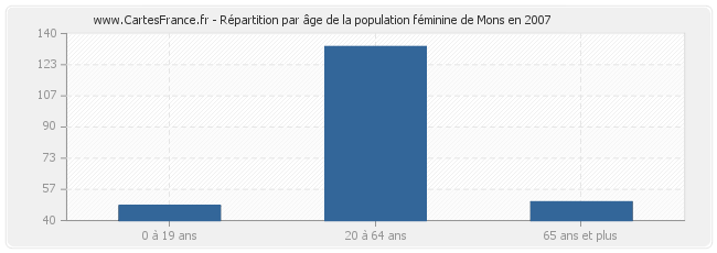 Répartition par âge de la population féminine de Mons en 2007