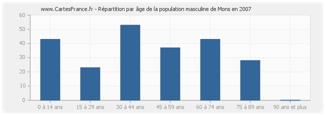 Répartition par âge de la population masculine de Mons en 2007