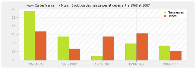 Mons : Evolution des naissances et décès entre 1968 et 2007