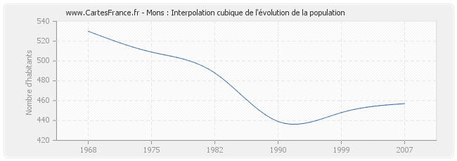 Mons : Interpolation cubique de l'évolution de la population