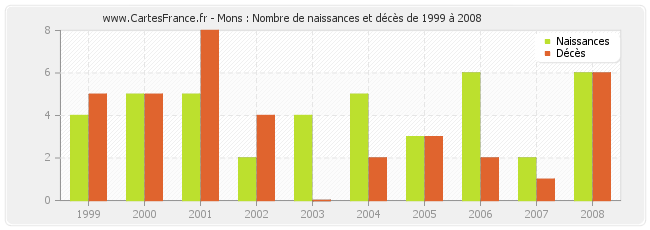 Mons : Nombre de naissances et décès de 1999 à 2008